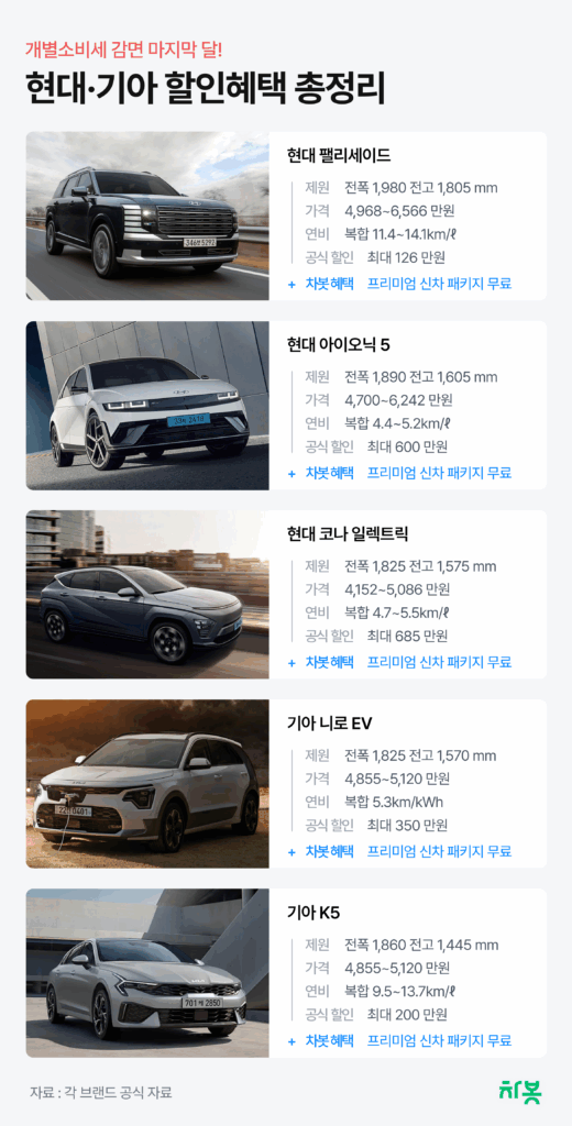 자동차 개별소비세 감면 혜택, 6월 종료 전 현대차·기아 할인 총정리
